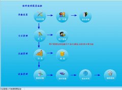 消费软件的操作流程表？