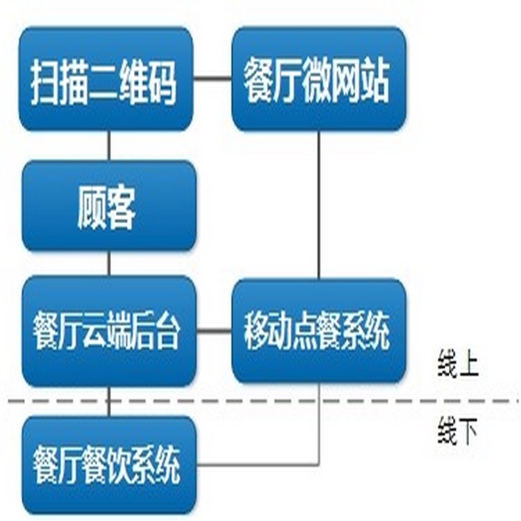 济南二维码点餐软件