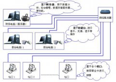 美食广场解决方案